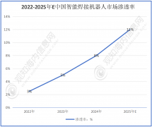 <b>整现持续增加趋向</b>